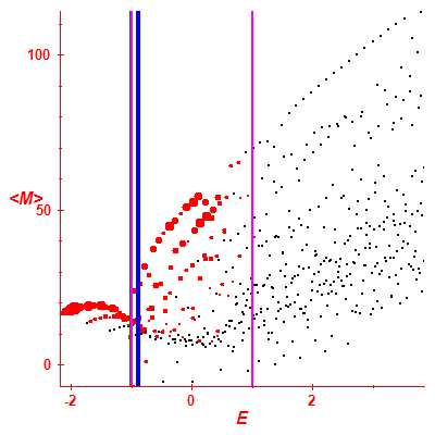 Peres lattice <M>